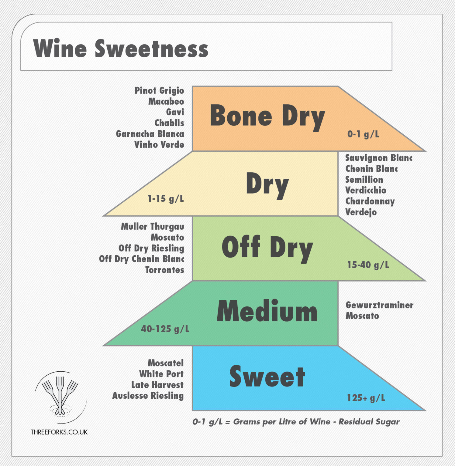 Sweet, fruity, off-dry, residual sugar? Sugar in wine explained - Three